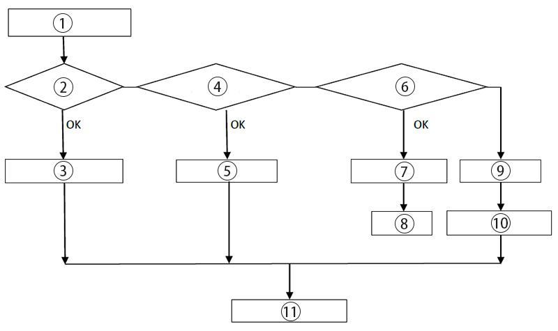 Incoming inspection flow